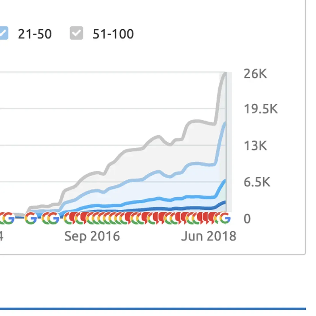 Rank tracker chart showing organic keyword rankings growing from near-zero to over 26,000