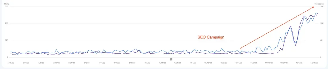 Google Search Console graph showing clicks rising from under 50 to over 300 per day within three months
