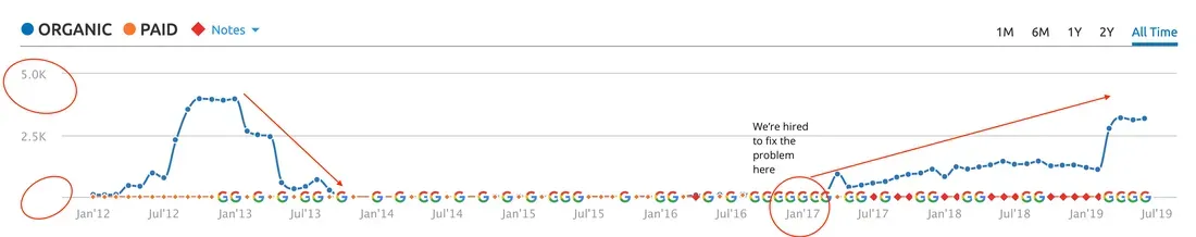 Organic traffic chart showing recovery from near-zero to over 3,000 monthly visitors after intervention